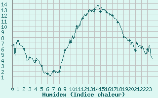 Courbe de l'humidex pour Istres (13)