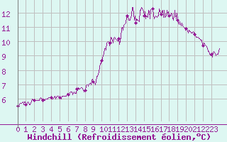 Courbe du refroidissement olien pour Ile de Batz (29)