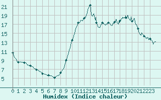 Courbe de l'humidex pour Le Touquet (62)