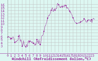 Courbe du refroidissement olien pour Mende - Chabrits (48)