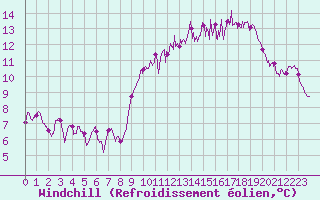 Courbe du refroidissement olien pour Abbeville (80)