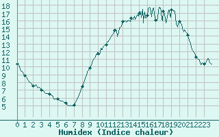 Courbe de l'humidex pour La Roche-sur-Yon (85)