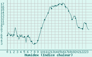 Courbe de l'humidex pour Tarbes (65)