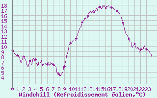 Courbe du refroidissement olien pour Evreux (27)