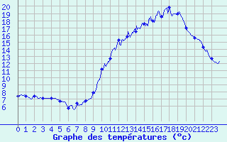 Courbe de tempratures pour Belley (01)