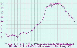 Courbe du refroidissement olien pour Le Touquet (62)