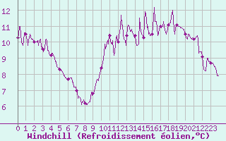 Courbe du refroidissement olien pour Villacoublay (78)