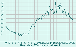 Courbe de l'humidex pour Berzme (07)