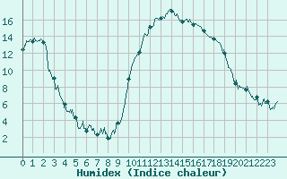 Courbe de l'humidex pour Adast (65)