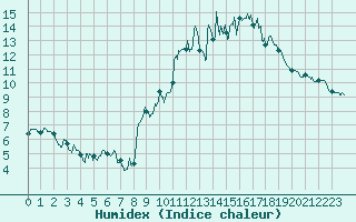 Courbe de l'humidex pour Ploermel (56)