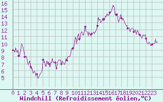 Courbe du refroidissement olien pour Guret Saint-Laurent (23)