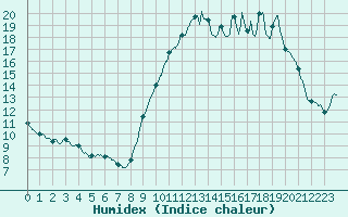 Courbe de l'humidex pour Vannes-Sn (56)