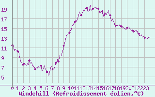 Courbe du refroidissement olien pour Istres (13)