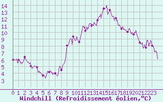 Courbe du refroidissement olien pour Aix-en-Provence (13)