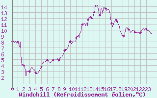 Courbe du refroidissement olien pour Leucate (11)