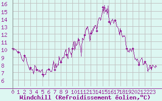 Courbe du refroidissement olien pour Ste (34)