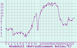 Courbe du refroidissement olien pour Cognac (16)