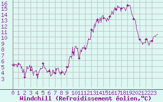Courbe du refroidissement olien pour Ble / Mulhouse (68)