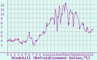 Courbe du refroidissement olien pour Felletin (23)