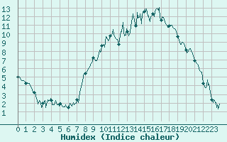 Courbe de l'humidex pour Le Buisson (48)