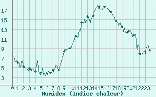 Courbe de l'humidex pour Marignane (13)