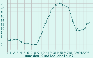 Courbe de l'humidex pour Auch (32)