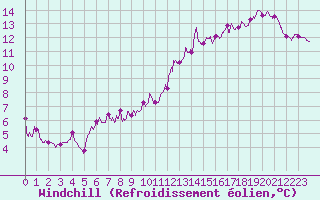 Courbe du refroidissement olien pour Cambrai / Epinoy (62)