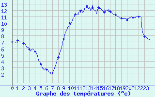 Courbe de tempratures pour Bziers Cap d