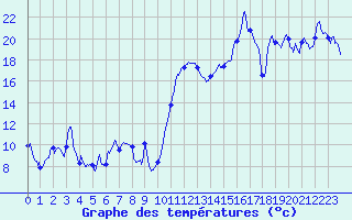 Courbe de tempratures pour Pau (64)