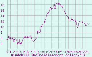 Courbe du refroidissement olien pour Nevers (58)