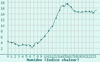 Courbe de l'humidex pour Muret (31)