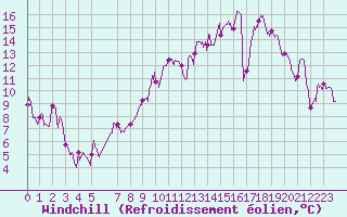 Courbe du refroidissement olien pour Rodez (12)
