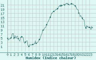 Courbe de l'humidex pour Ambrieu (01)