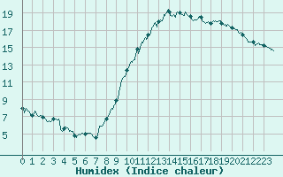 Courbe de l'humidex pour Sisteron (04)