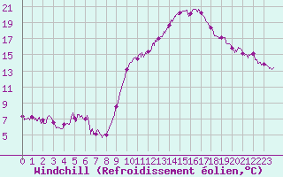 Courbe du refroidissement olien pour Lons-le-Saunier (39)