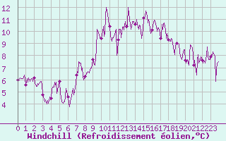 Courbe du refroidissement olien pour Chamrousse - Le Recoin (38)