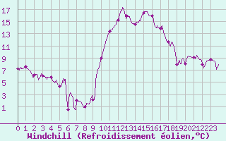 Courbe du refroidissement olien pour Salon-de-Provence (13)