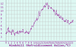 Courbe du refroidissement olien pour Auch (32)