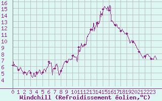 Courbe du refroidissement olien pour Lorient (56)