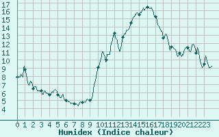 Courbe de l'humidex pour Biarritz (64)