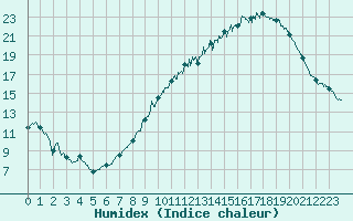 Courbe de l'humidex pour Reims-Prunay (51)