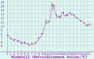 Courbe du refroidissement olien pour Ile de Groix (56)