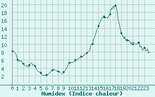 Courbe de l'humidex pour Mcon (71)