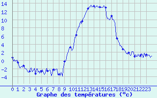 Courbe de tempratures pour Formigures (66)