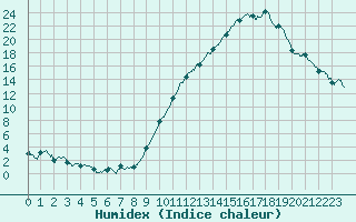 Courbe de l'humidex pour Laragne Montglin (05)