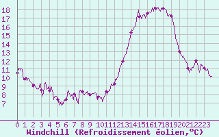 Courbe du refroidissement olien pour Nantes (44)