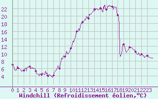 Courbe du refroidissement olien pour Carcassonne (11)