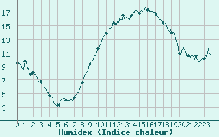 Courbe de l'humidex pour Ble / Mulhouse (68)