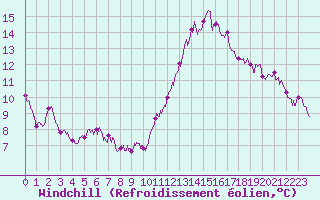 Courbe du refroidissement olien pour Ile de Batz (29)