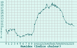 Courbe de l'humidex pour La Rochelle - Aerodrome (17)